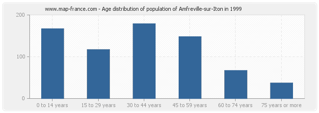Age distribution of population of Amfreville-sur-Iton in 1999