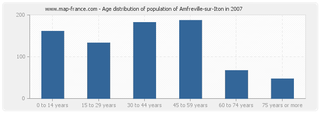 Age distribution of population of Amfreville-sur-Iton in 2007