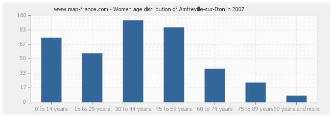 Women age distribution of Amfreville-sur-Iton in 2007