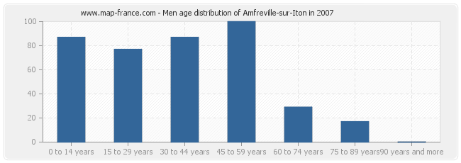 Men age distribution of Amfreville-sur-Iton in 2007