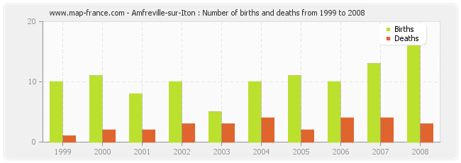 Amfreville-sur-Iton : Number of births and deaths from 1999 to 2008