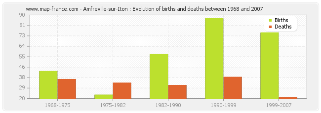 Amfreville-sur-Iton : Evolution of births and deaths between 1968 and 2007