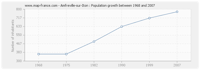 Population Amfreville-sur-Iton