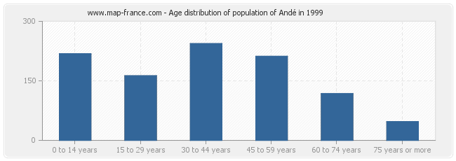 Age distribution of population of Andé in 1999
