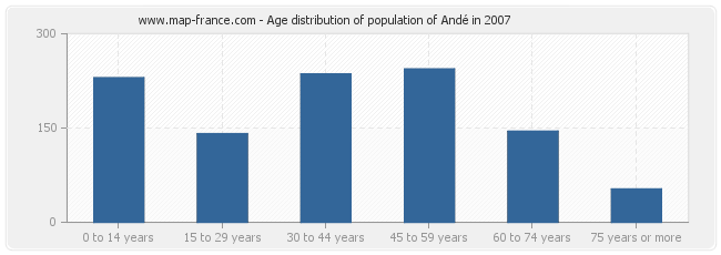 Age distribution of population of Andé in 2007