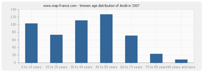 Women age distribution of Andé in 2007