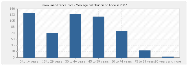 Men age distribution of Andé in 2007