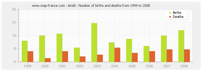 Andé : Number of births and deaths from 1999 to 2008