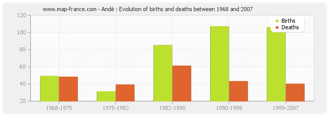 Andé : Evolution of births and deaths between 1968 and 2007