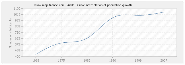 Andé : Cubic interpolation of population growth