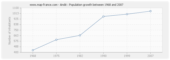 Population Andé