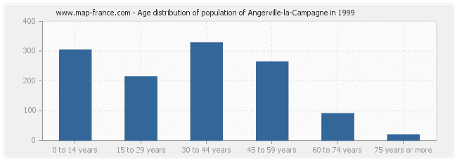 Age distribution of population of Angerville-la-Campagne in 1999