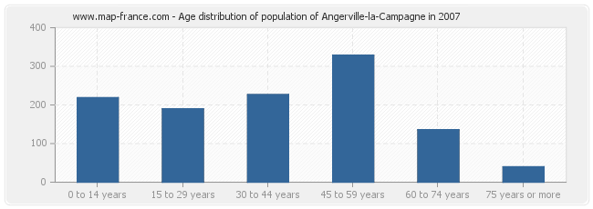 Age distribution of population of Angerville-la-Campagne in 2007