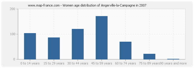 Women age distribution of Angerville-la-Campagne in 2007