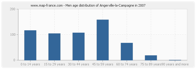 Men age distribution of Angerville-la-Campagne in 2007