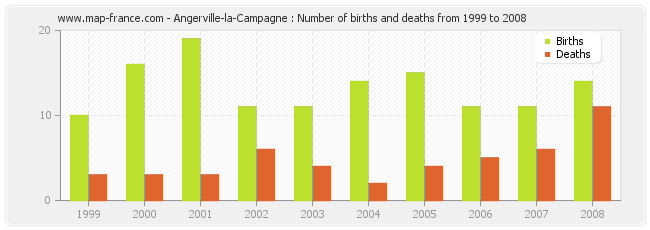 Angerville-la-Campagne : Number of births and deaths from 1999 to 2008