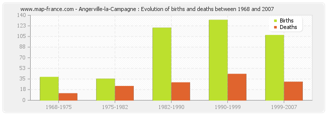 Angerville-la-Campagne : Evolution of births and deaths between 1968 and 2007