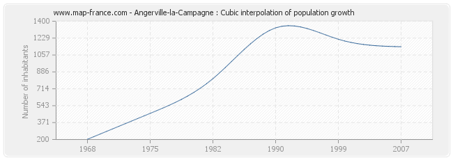 Angerville-la-Campagne : Cubic interpolation of population growth