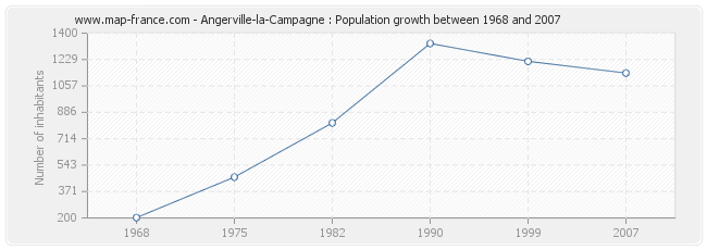 Population Angerville-la-Campagne