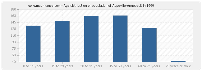Age distribution of population of Appeville-Annebault in 1999