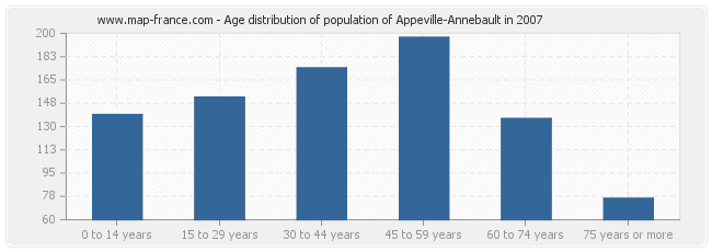 Age distribution of population of Appeville-Annebault in 2007