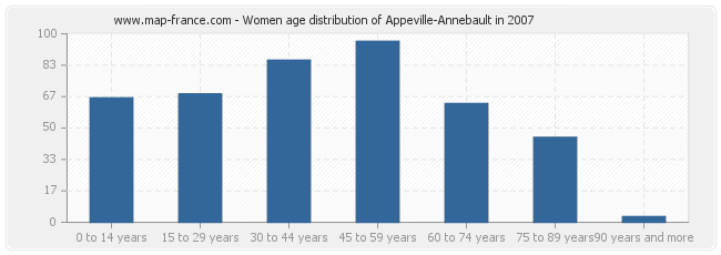 Women age distribution of Appeville-Annebault in 2007