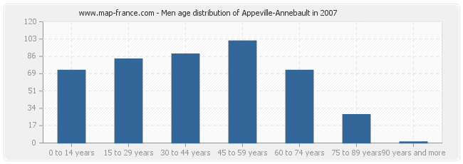 Men age distribution of Appeville-Annebault in 2007