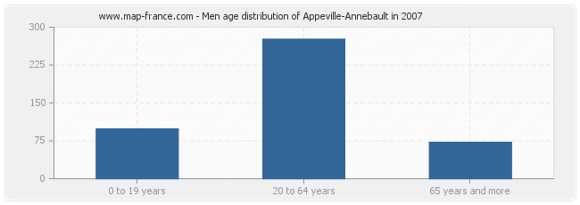 Men age distribution of Appeville-Annebault in 2007