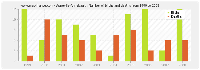 Appeville-Annebault : Number of births and deaths from 1999 to 2008