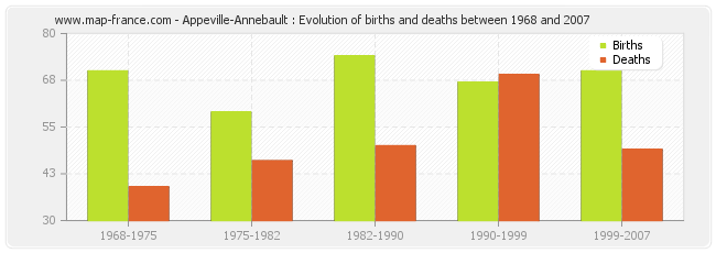 Appeville-Annebault : Evolution of births and deaths between 1968 and 2007