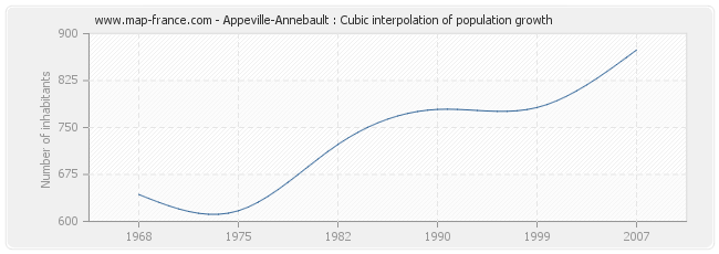 Appeville-Annebault : Cubic interpolation of population growth