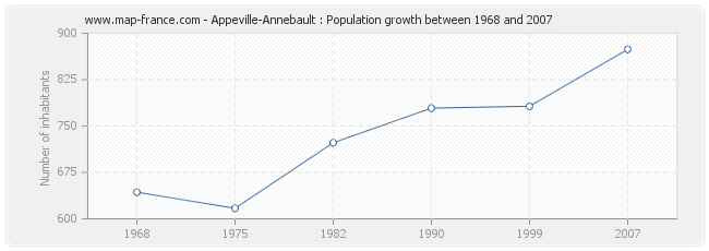 Population Appeville-Annebault