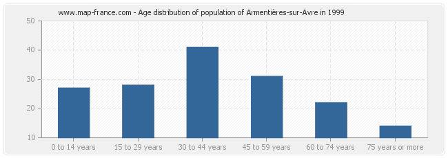 Age distribution of population of Armentières-sur-Avre in 1999