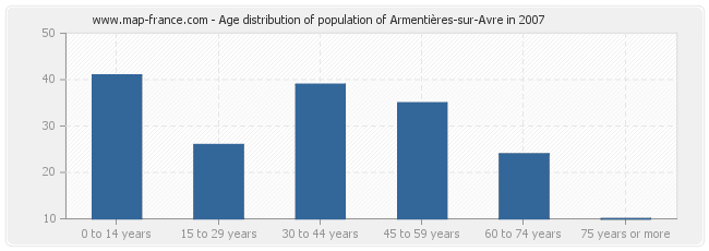Age distribution of population of Armentières-sur-Avre in 2007
