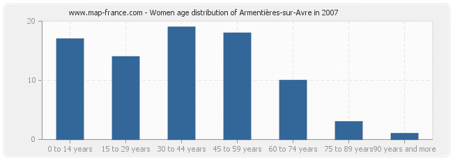 Women age distribution of Armentières-sur-Avre in 2007