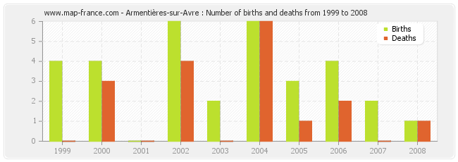 Armentières-sur-Avre : Number of births and deaths from 1999 to 2008