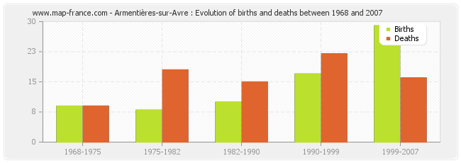 Armentières-sur-Avre : Evolution of births and deaths between 1968 and 2007