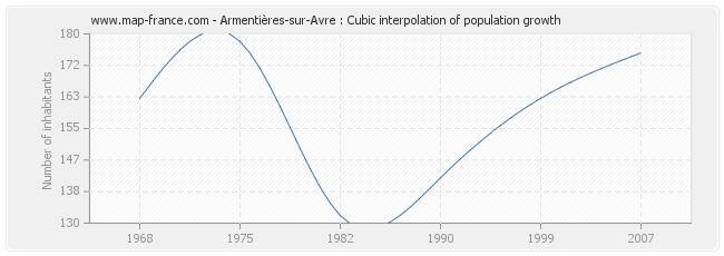 Armentières-sur-Avre : Cubic interpolation of population growth