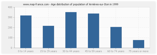 Age distribution of population of Arnières-sur-Iton in 1999