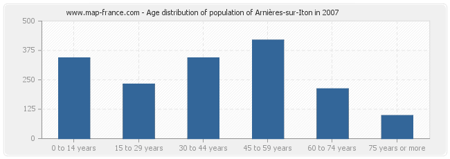 Age distribution of population of Arnières-sur-Iton in 2007