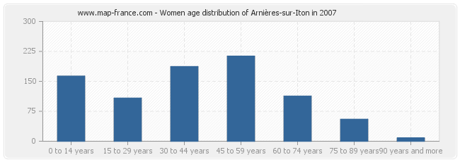 Women age distribution of Arnières-sur-Iton in 2007