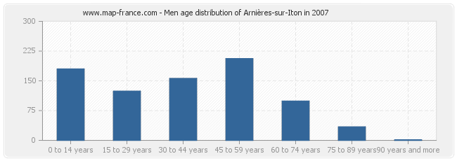 Men age distribution of Arnières-sur-Iton in 2007