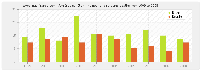 Arnières-sur-Iton : Number of births and deaths from 1999 to 2008