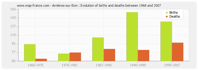 Arnières-sur-Iton : Evolution of births and deaths between 1968 and 2007