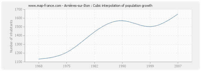 Arnières-sur-Iton : Cubic interpolation of population growth