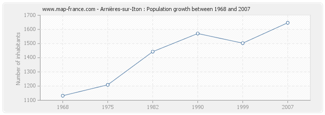 Population Arnières-sur-Iton