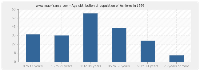 Age distribution of population of Asnières in 1999