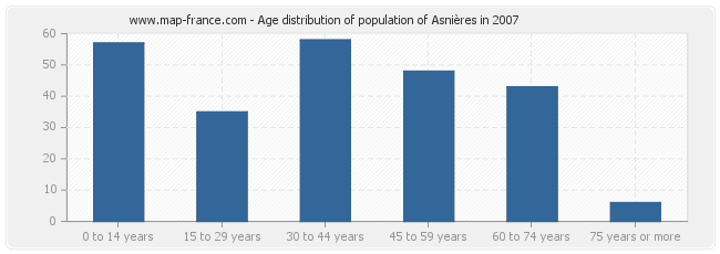 Age distribution of population of Asnières in 2007
