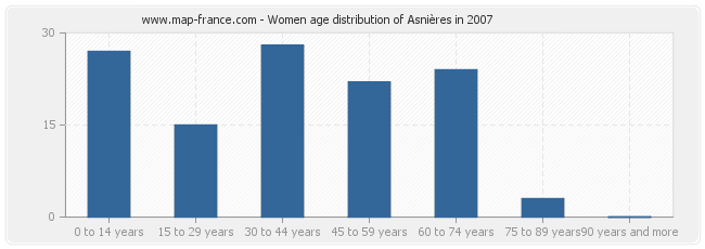 Women age distribution of Asnières in 2007
