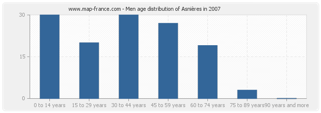 Men age distribution of Asnières in 2007